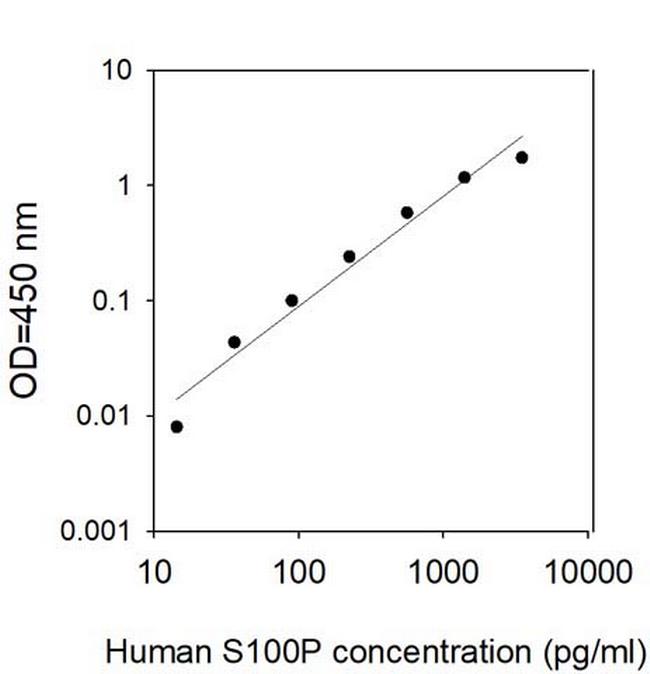 Human S100 P ELISA Kit