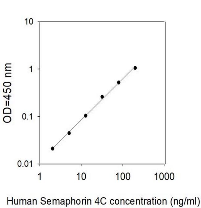 Human Semaphorin 4C ELISA Kit