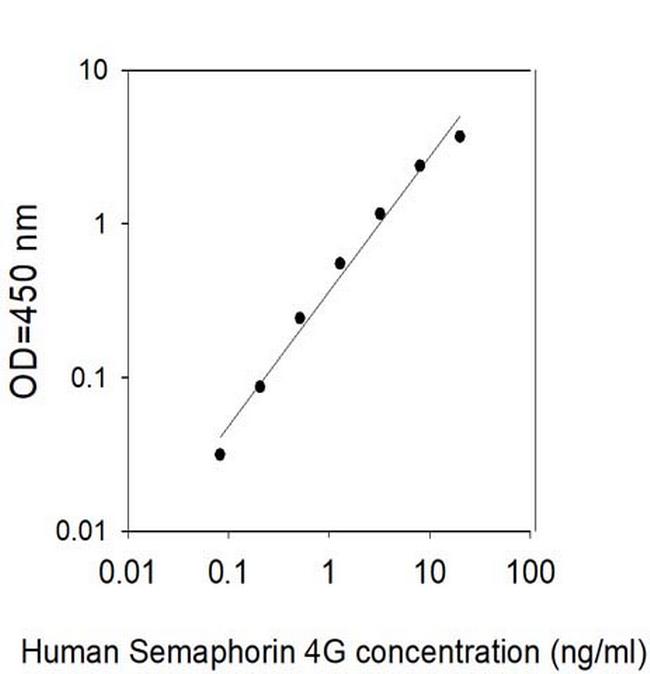 Human Semaphorin 4G ELISA Kit