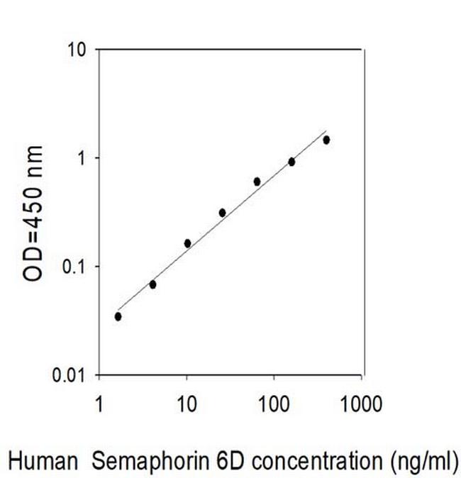 Human Semaphorin 6D ELISA Kit