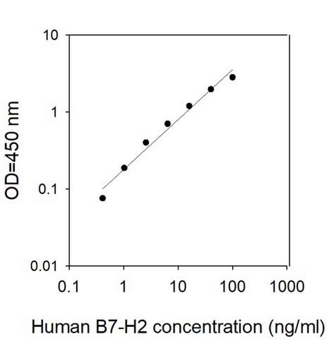 Human B7-H2/ICOS Ligand ELISA Kit