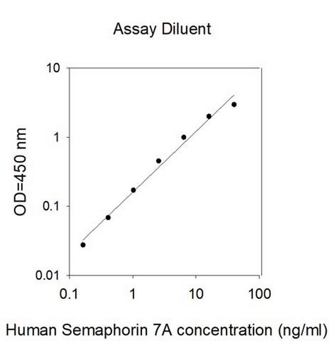 Human Semaphorin-7A ELISA Kit
