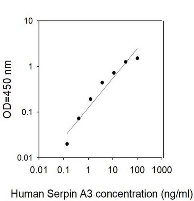 Human Serpin A3/Alpha-1-Antichymotrypsin ELISA Kit