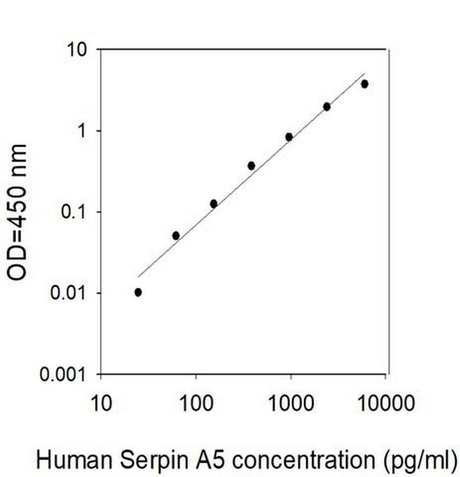 Human Serpin A5/Protein C Inhibitor ELISA Kit