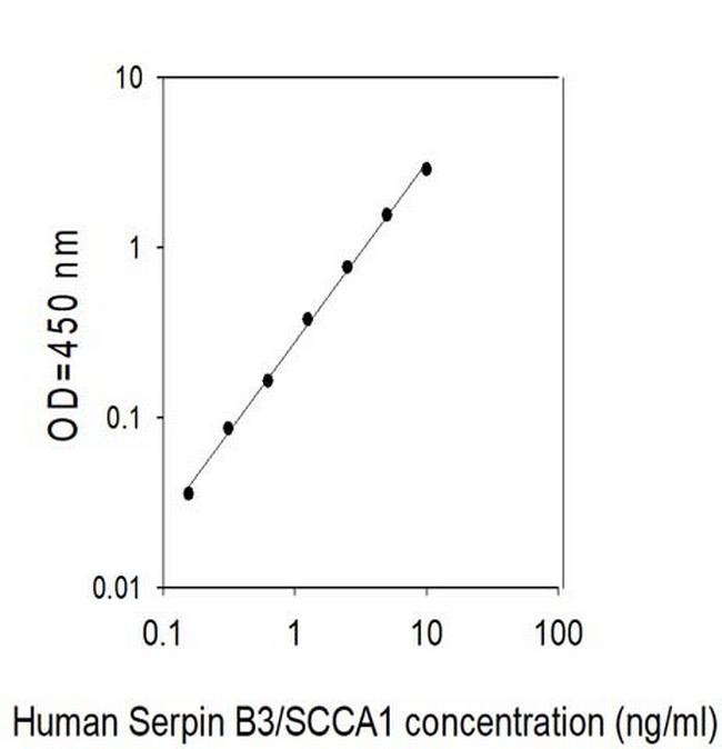 Human Serpin B3/SCCA1 ELISA Kit