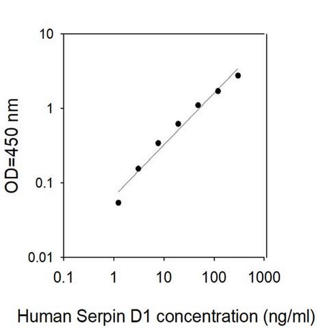Human Serpin D1 ELISA Kit