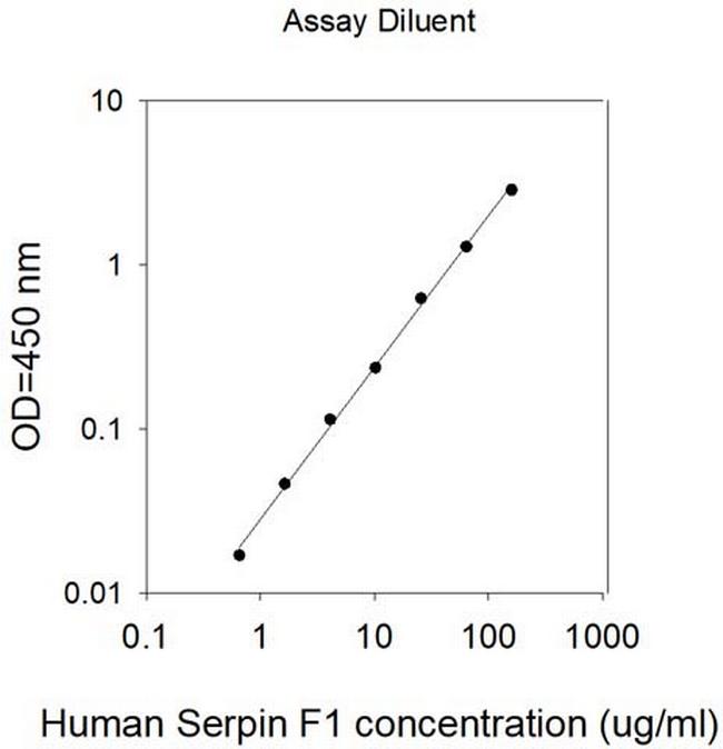 Human/Mouse Serpin F1 ELISA Kit