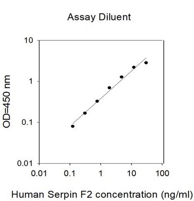 Human Serpin F2 ELISA Kit