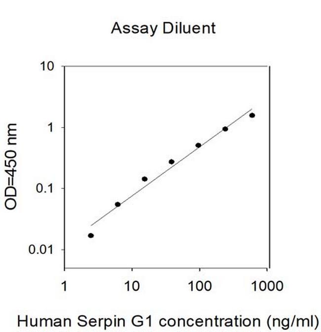 Human Serpin G1 ELISA Kit