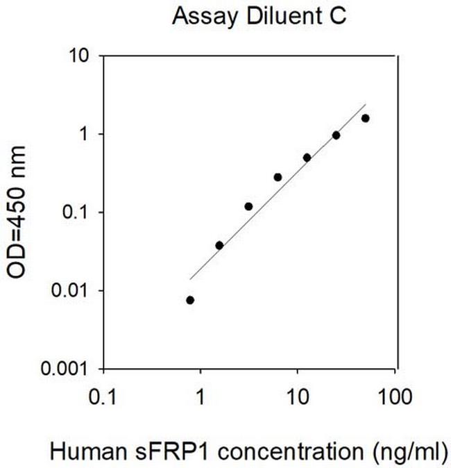 Human sFRP-1 ELISA Kit