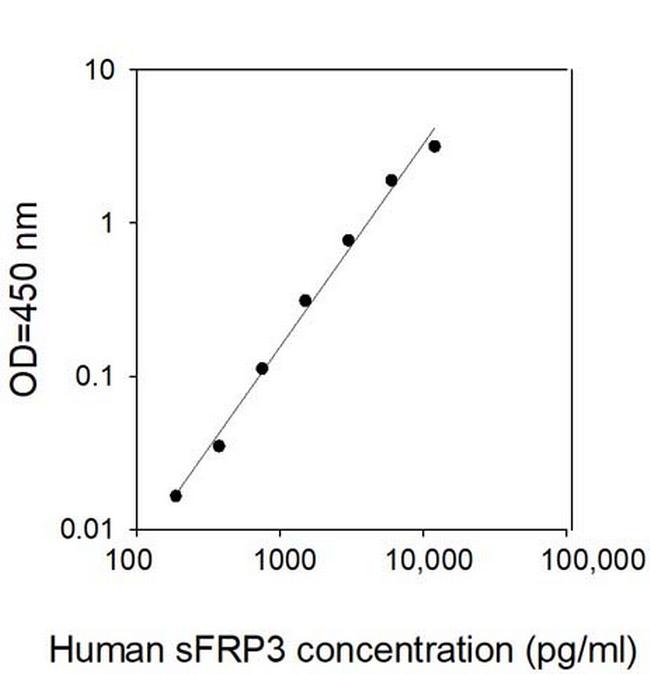 Human sFRP-3 ELISA Kit