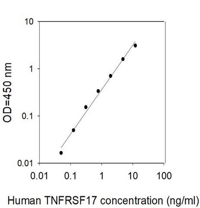 Human BCMA/TNFRSF17 ELISA Kit