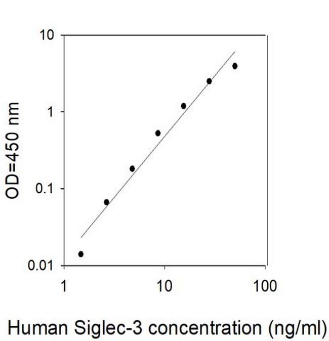 Human Siglec-3 ELISA Kit