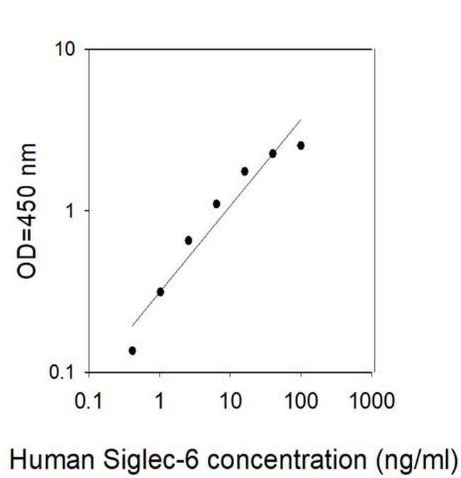 Human Siglec-6 ELISA Kit
