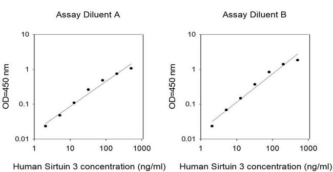 Human Sirtuin 3 ELISA Kit