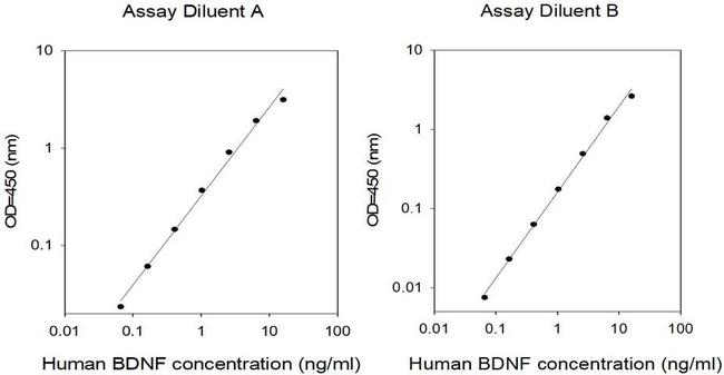 Human BDNF ELISA Kit