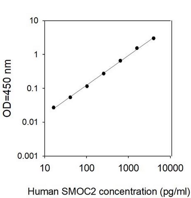 Human SMOC-2 ELISA Kit