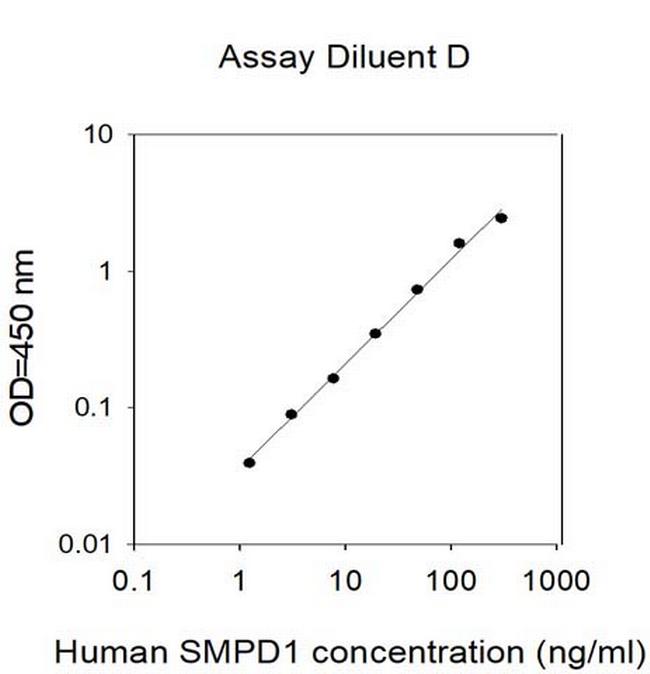 Human SMPD1 ELISA Kit