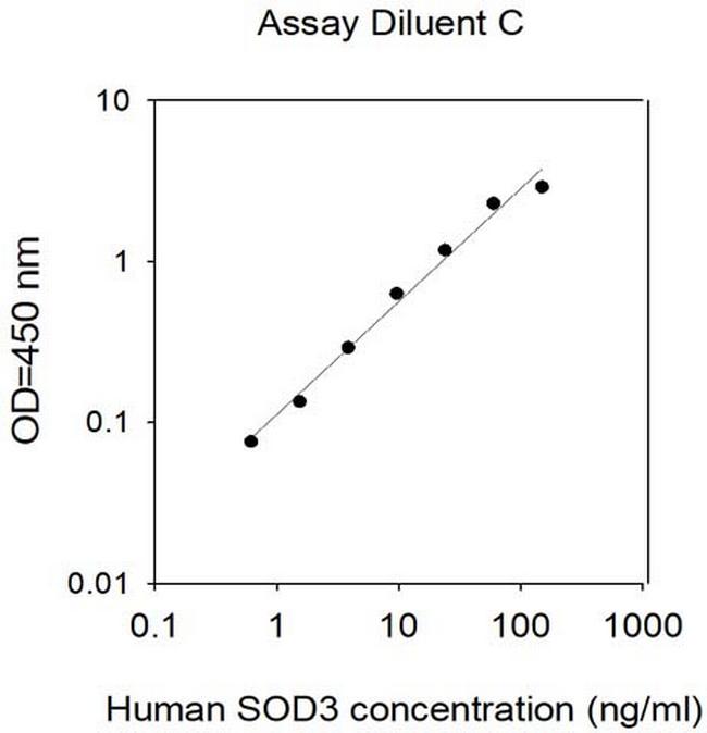 Human SOD3 ELISA Kit