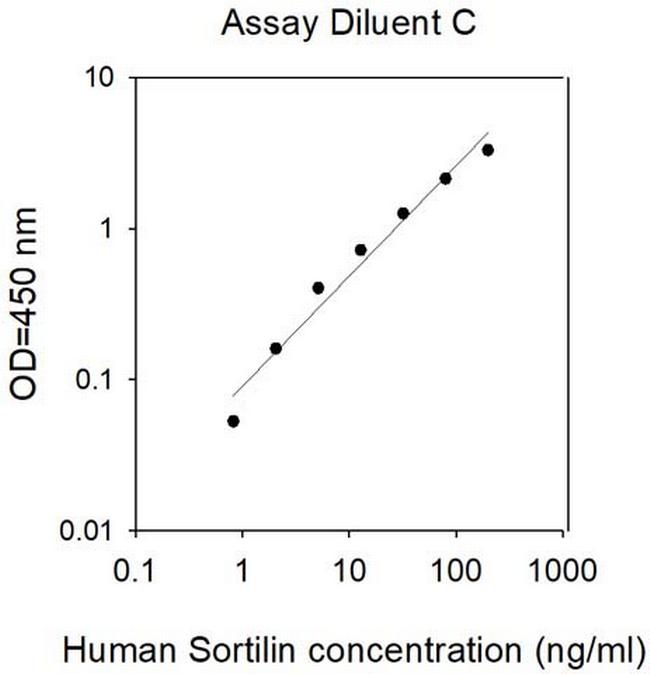 Human Sortilin ELISA Kit