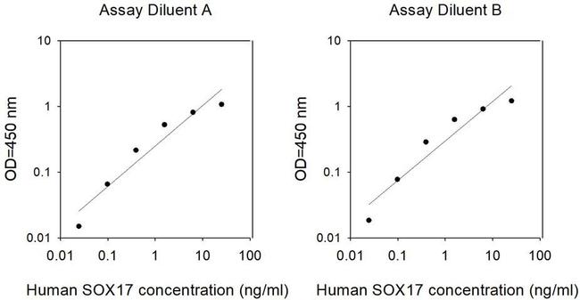 Human SOX17 ELISA Kit