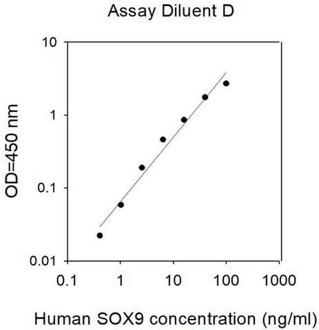 Human SOX9 ELISA Kit