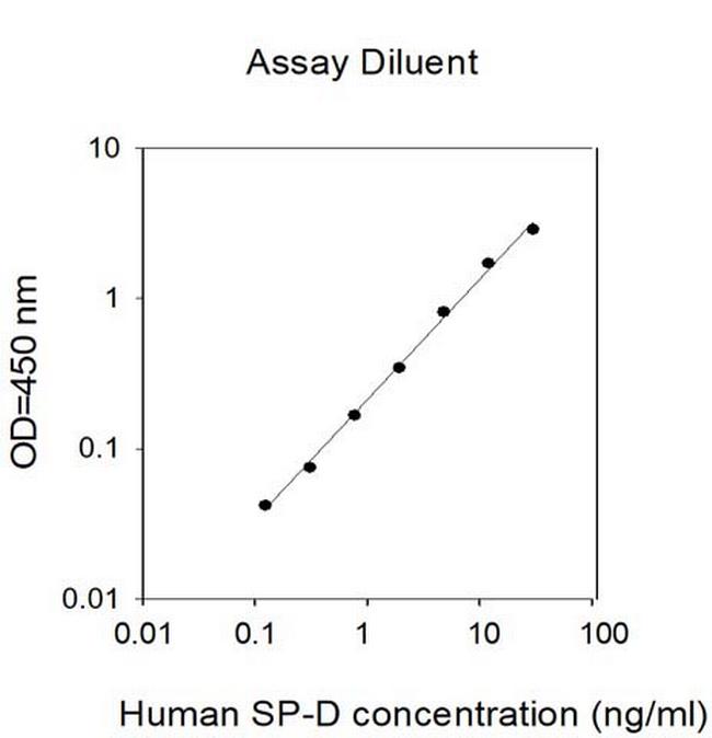 Human SP-D ELISA Kit