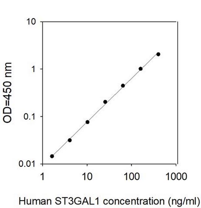 Human ST3GAL1 ELISA Kit