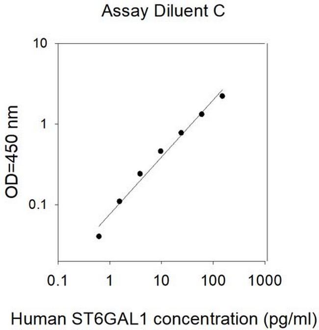Human ST6GAL1 ELISA Kit