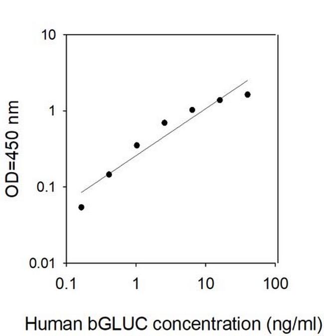 Human beta-Glucuronidase/GUSB ELISA Kit