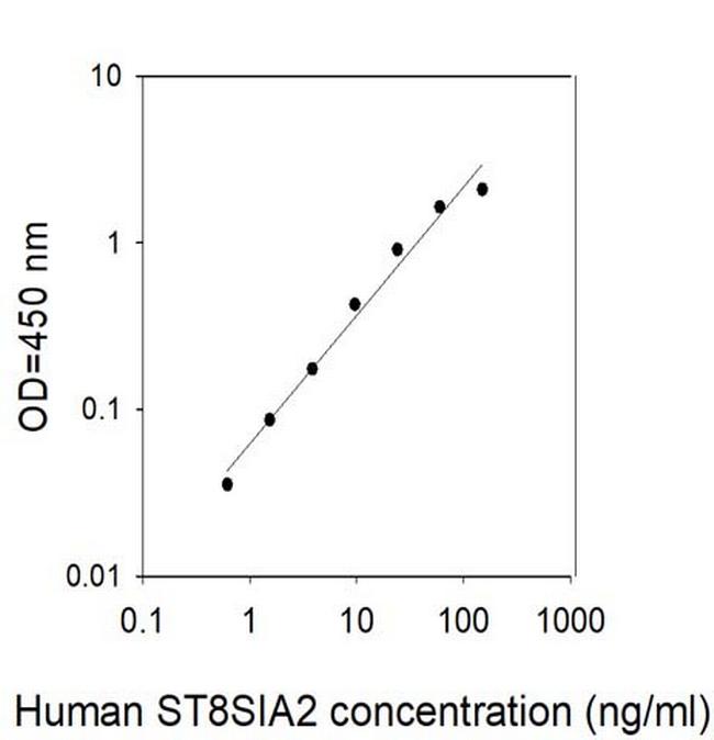 Human ST8SIA2 ELISA Kit