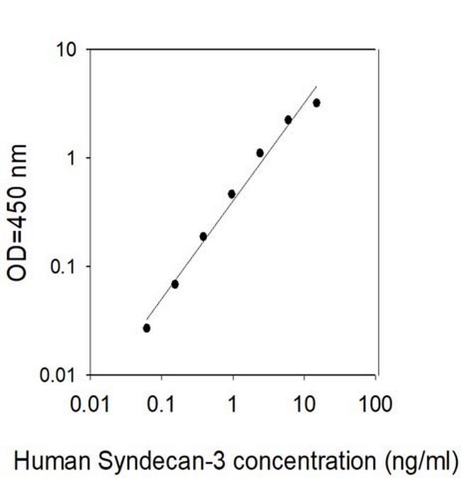 Human Syndecan-3 ELISA Kit
