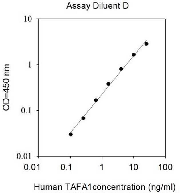 Human TAFA1 ELISA Kit