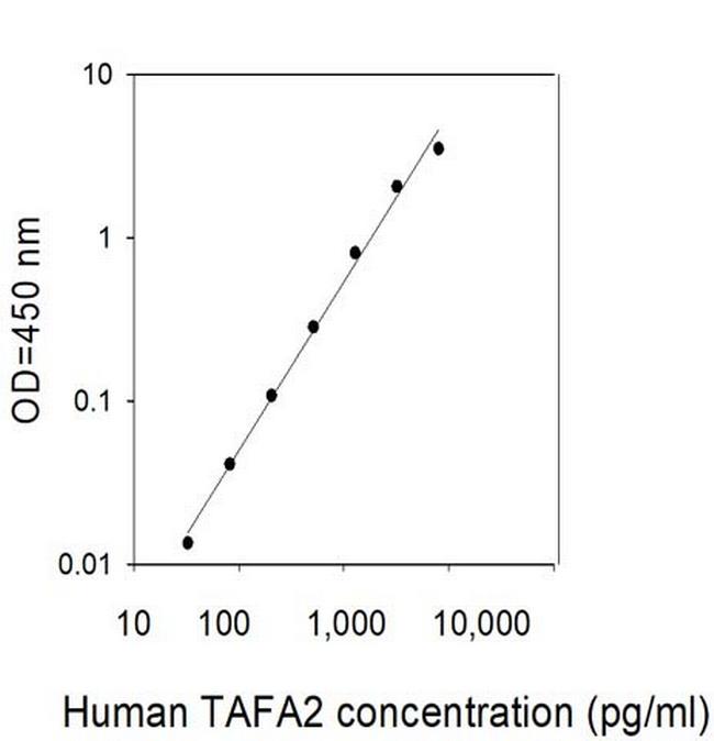 Human TAFA2 ELISA Kit