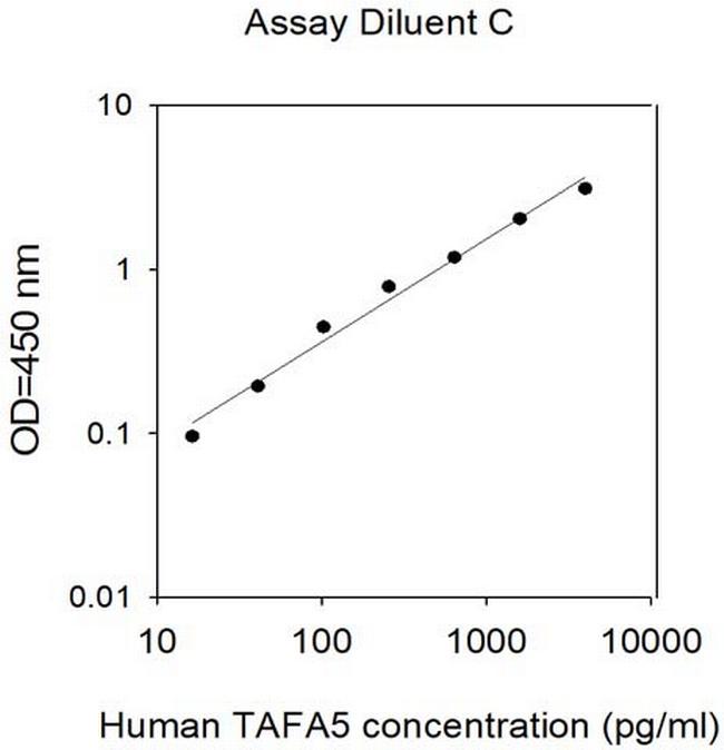 Human TAFA5/FAM19A5 ELISA Kit