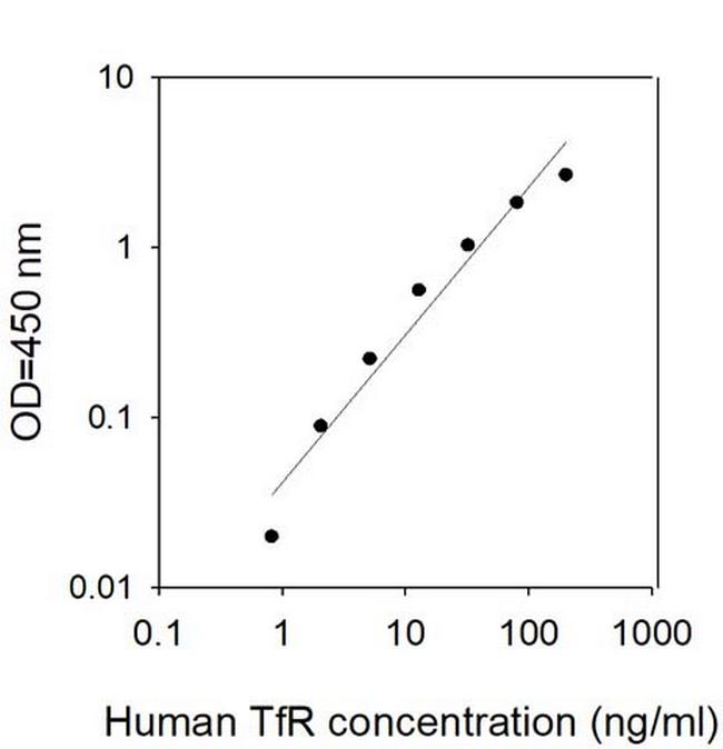 Human TfR/Transferrin R/CD71 ELISA Kit