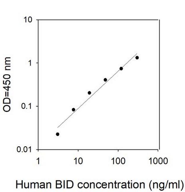 Human BID ELISA Kit