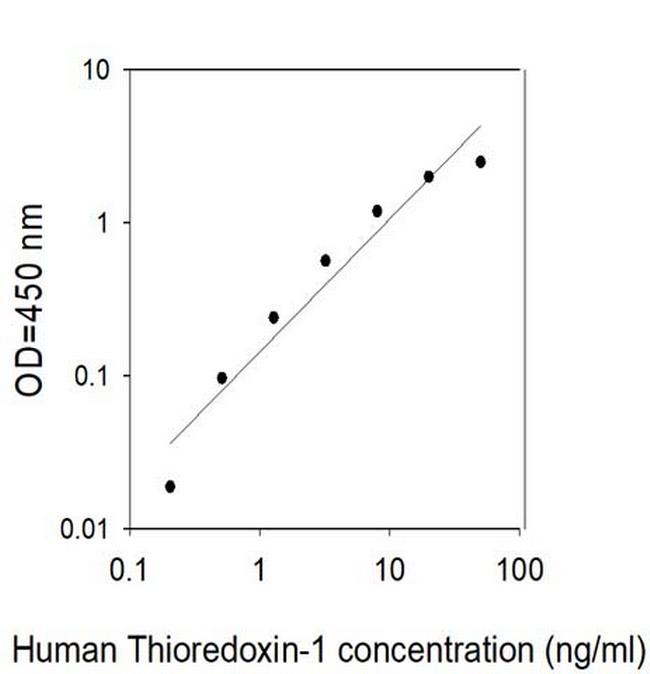 Human Thioredoxin-1 ELISA Kit