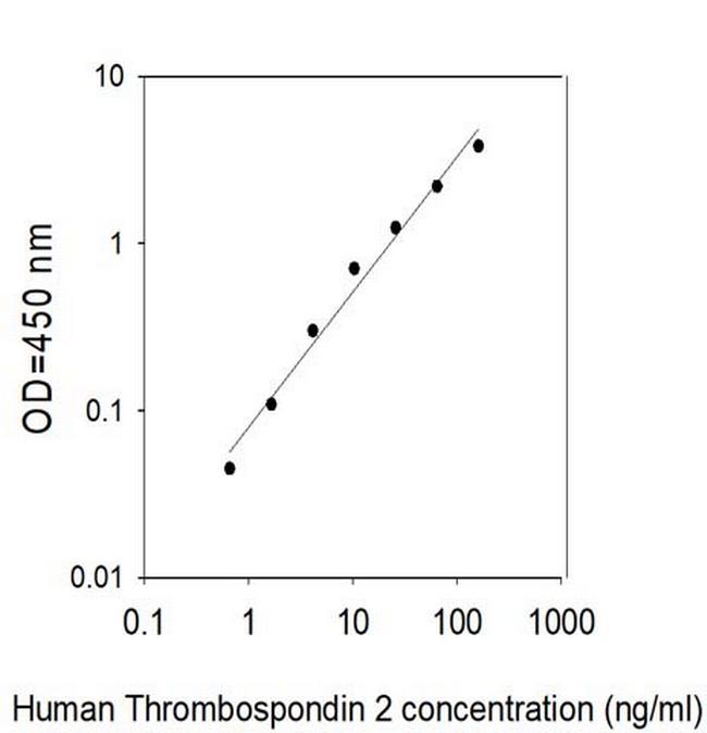 Human Thrombospondin-2 ELISA Kit