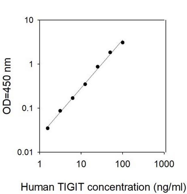 Human TIGIT ELISA Kit