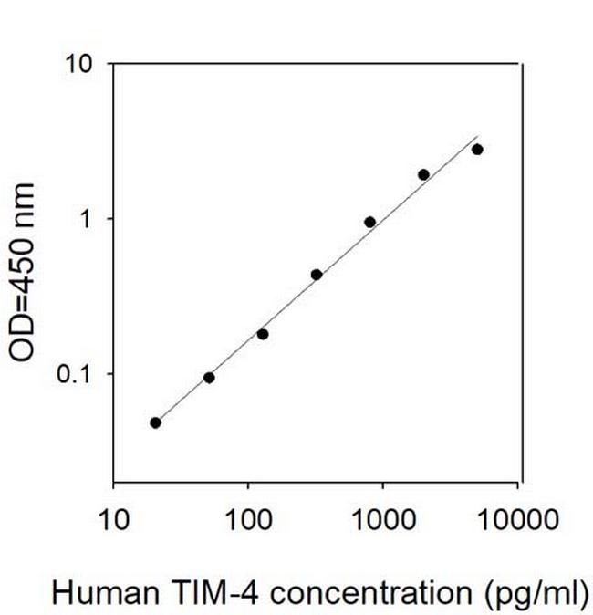 Human TIM-4 ELISA Kit