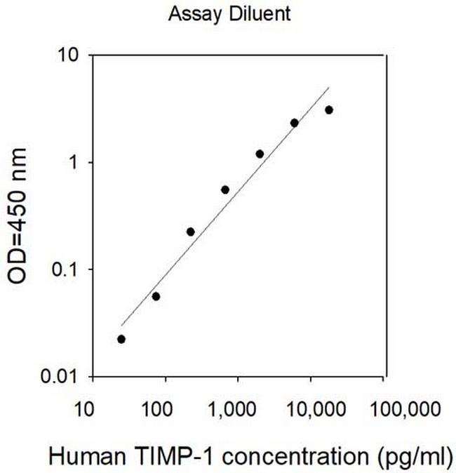 Human TIMP-1 ELISA (For Lysates) Kit
