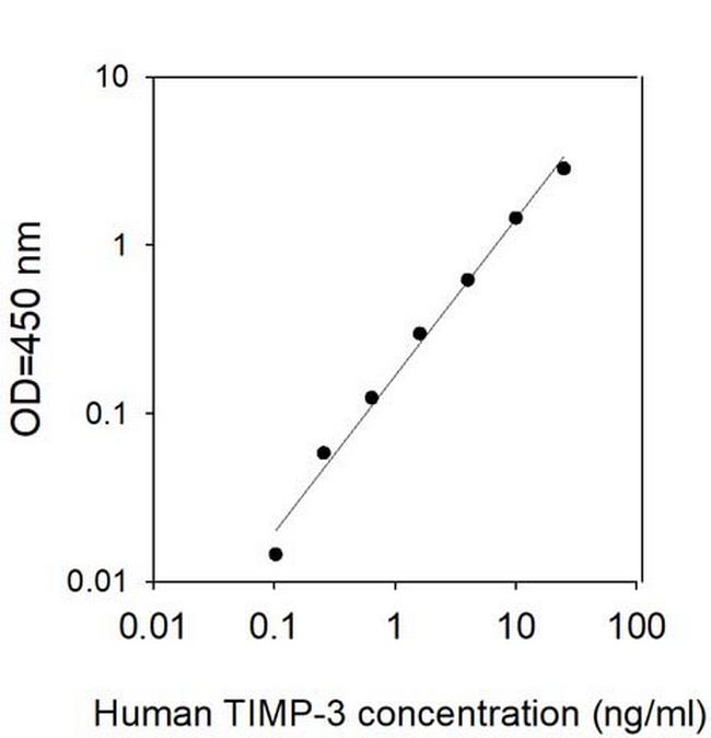 Human TIMP-3 ELISA Kit
