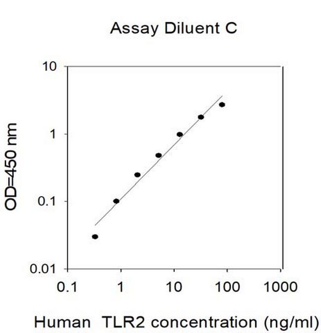 Human TLR-2 ELISA Kit