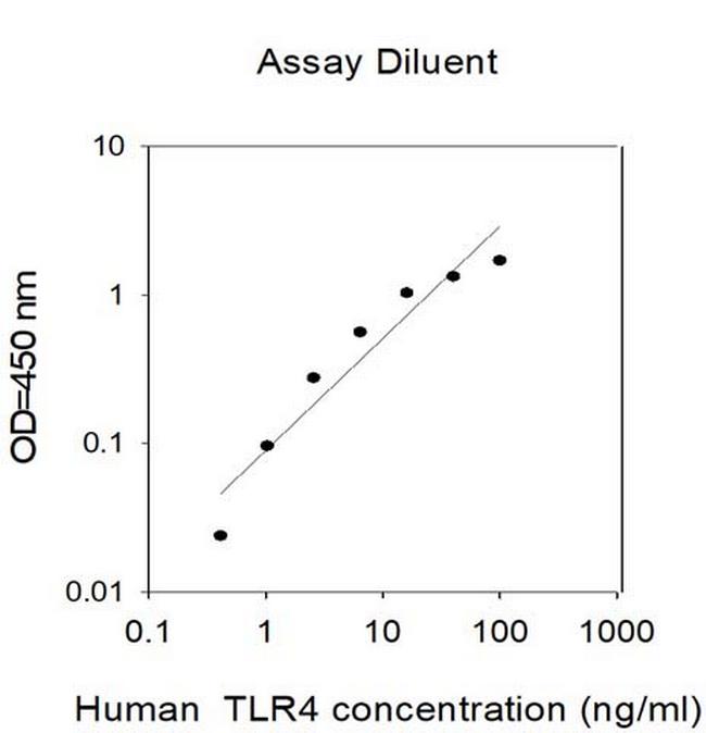 Human TLR-4 ELISA Kit