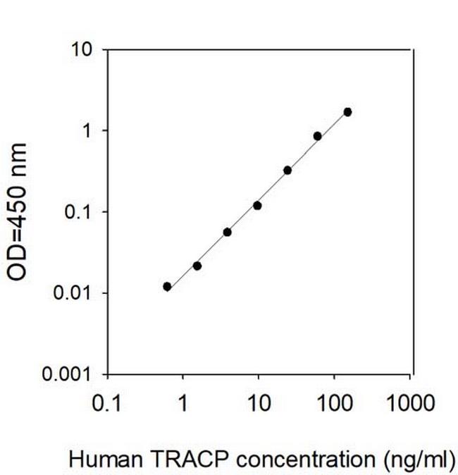 Human TRACP/PAP/ACP5 ELISA Kit