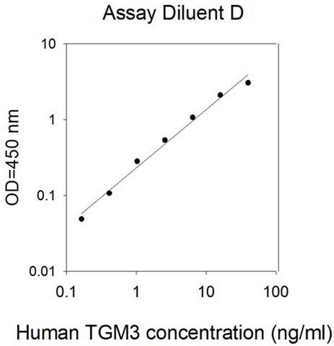 Human Transglutaminase 3/TGM3 ELISA Kit