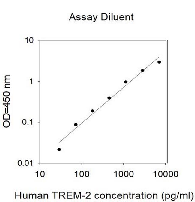 Human TREM-2 ELISA Kit