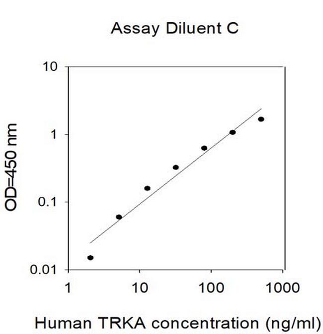 Human TrkA ELISA Kit