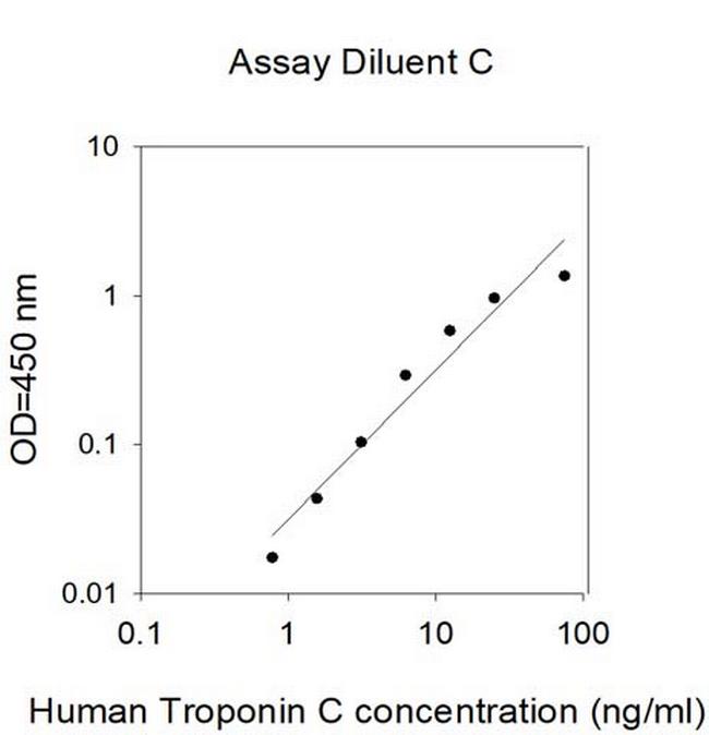 Human Troponin C ELISA Kit